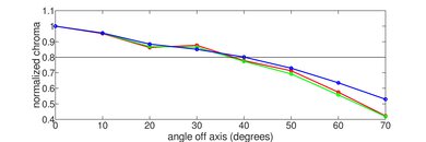 Samsung Q90/Q90T QLED Chroma Graph
