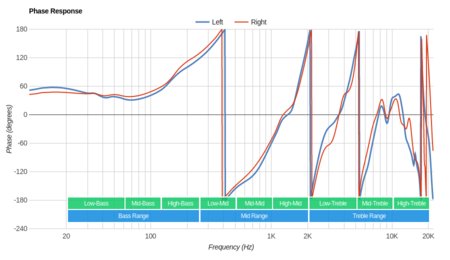 JBL Everest Elite 700 Wireless Phase Response
