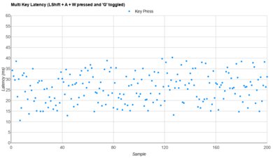 Logitech ERGO K860 Multi-Key Latency Graph
