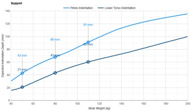 Nectar Premier Copper Pelvis Indentation vs. Body Weight