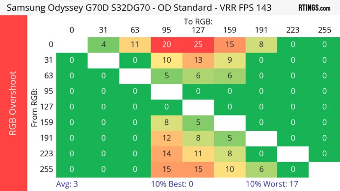 Samsung Odyssey G70D S32DG70 Heatmap RGB Overshoot