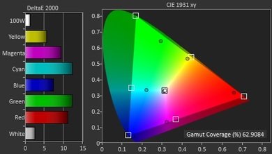 LG UF9500 Color Gamut DCI-P3 Picture