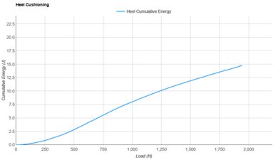 On Cloudboom Echo 3 Heel Cushioning