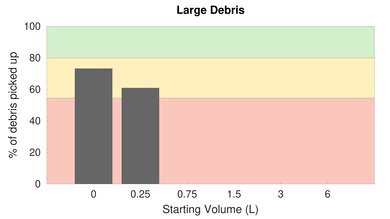 Shark ION Robot AV752 Low Carpet Large Debris Graph