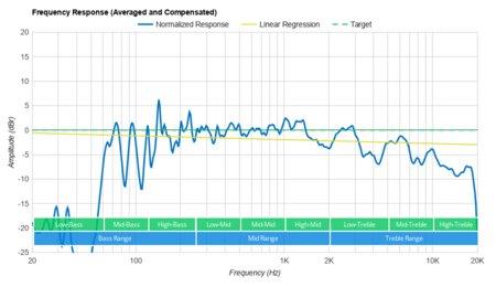 Anker Soundcore Motion+ Frequency Response Graph
