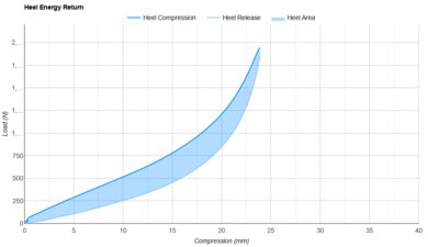 On Cloudmonster Hyper Heel Energy Return