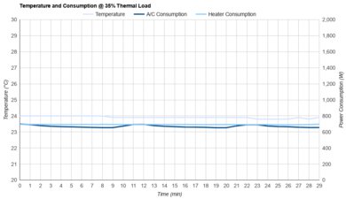 Dreo Portable Air Conditioner 740S Consumption @ 35% Thermal Load