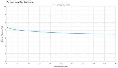 Brooks Hyperion Max 2 Forefoot Long Run Cushioning