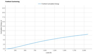 Nike Streakfly 2 Forefoot Cushioning