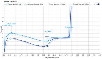 Akko V3 Creamy Purple Pro Actuation Graph