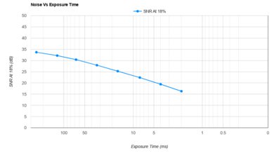 Panasonic LUMIX FZ1000 II Noise Vs Exposure Time