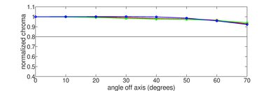 Samsung S95C OLED Chroma Graph