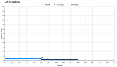 Scyrox V8 Latency Data
