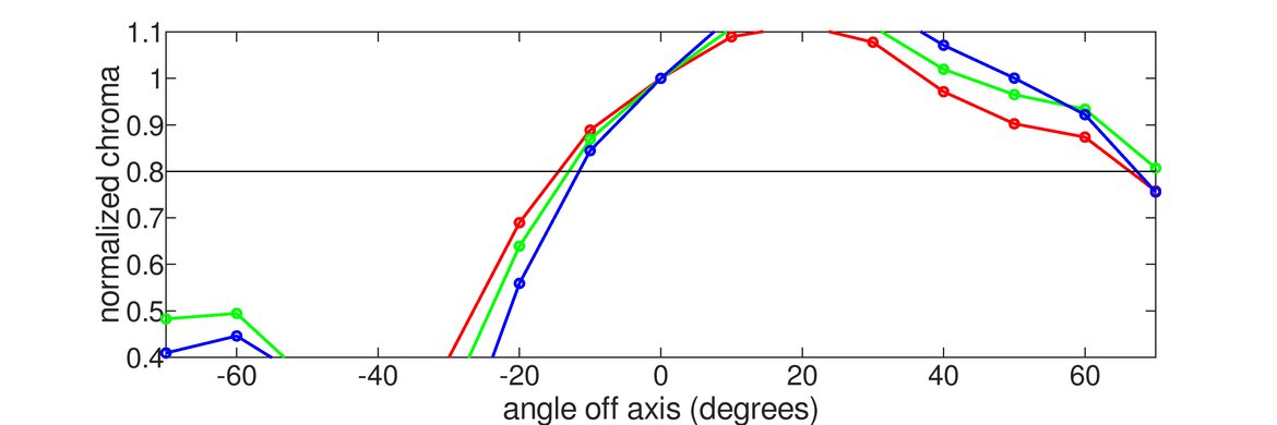 Samsung UE590 Vertical Chroma Graph