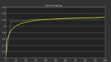 Apple MacBook Pro 14 (M5, 2025) Gamma Curve Screencap