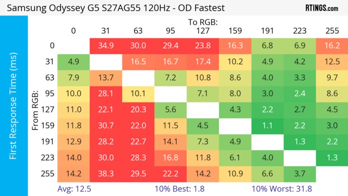 Samsung Odyssey G55A S27AG55 120Hz First Response Heatmap