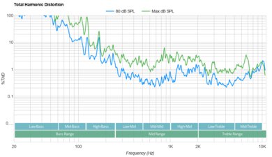 LG UQ75 Total Harmonic Distortion