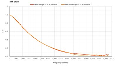 Olympus OM-D E-M1 Mark III MTF Graph