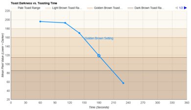 Breville the 'A Bit More' 4 Slice Toasting Speed Graph