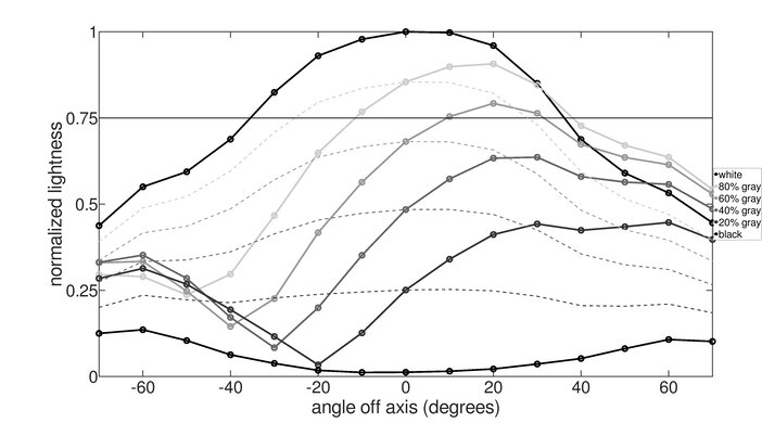 BenQ ZOWIE XL2540  Vertical Lightness Graph
