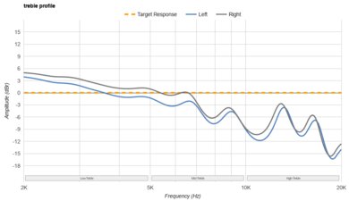 Beats Solo Buds Treble Profile: Target Compliance