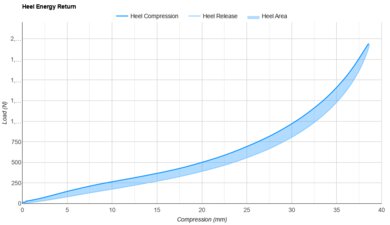 Mizuno Wave Rebellion Pro 3 Heel Energy Return