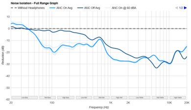 Jabra Elite 8 Active Noise Isolation - Full Range Graph