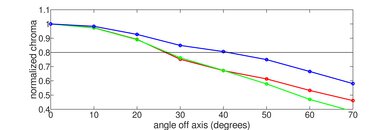 Sony X90K/X90CK Chroma Graph