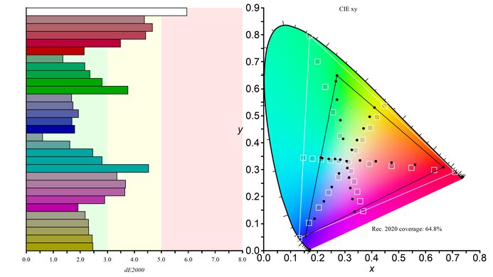 Gigabyte G34WQC Rec. 2020 Color Gamut Picture
