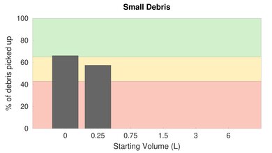 Hoover ONEPWR Cordless Hand Vacuum Low Carpet Small Debris Graph