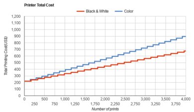 HP ENVY Inspire 7255e Printer Total Cost