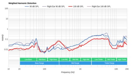 Razer Kraken USB Weighted Harmonic Distortion