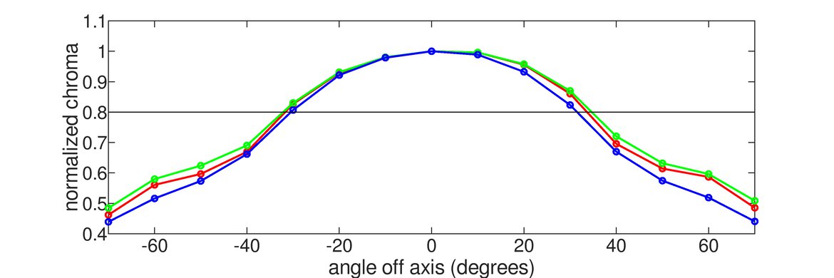 LG 32GP850-B/32GP83B-B Vertical Chroma Graph