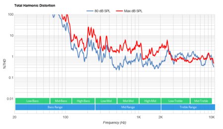 Vizio P Series Quantum 2020 Total Harmonic Distortion