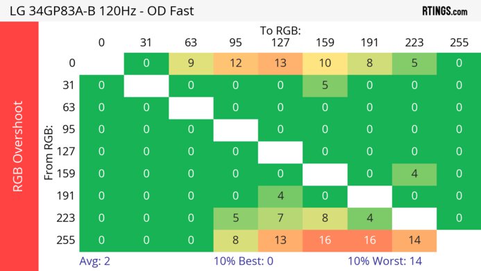 LG 34GP83A-B 120Hz Heatmap RGB Overshoot