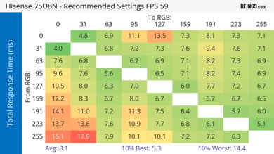 Hisense 75U8N Response Time Heatmap 60Hz