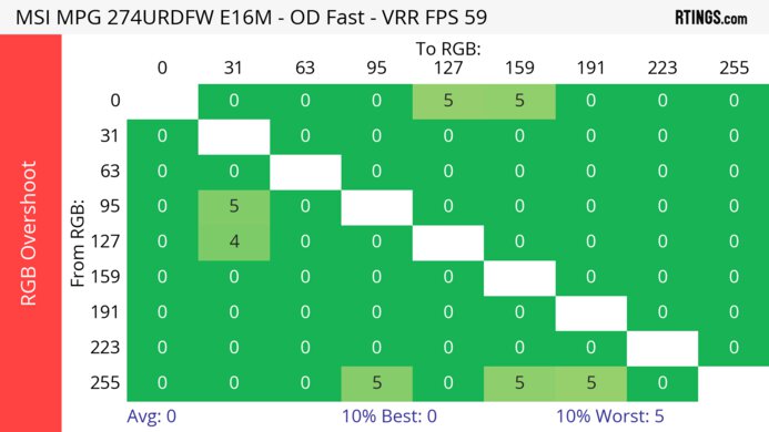 MSI MPG 274URDFW E16M 60Hz RGB Overshoot Heatmap