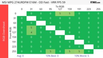 MSI MPG 274URDFW E16M 60Hz RGB Overshoot Heatmap