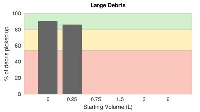 Shark APEX UpLight Low Carpet Large Debris Graph