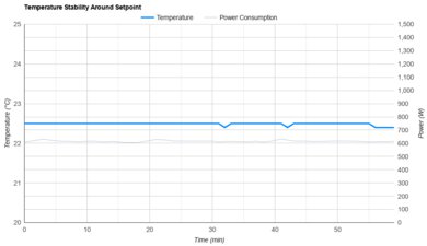 Hisense HAP0824TWD Temperature Stability Around The Setpoint