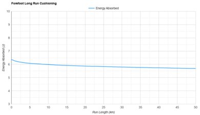 Topo Phantom 4 Forefoot Long Run Cushioning