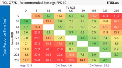 TCL Q77K Response Time Heatmap 60Hz
