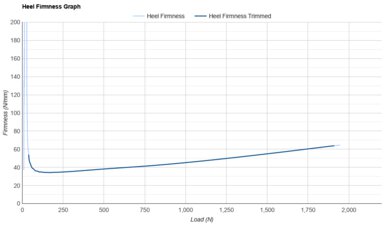 ASICS SONICBLAST Heel Firmness Graph