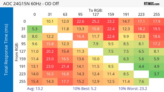 AOC 24G15N 60Hz Total Response Heatmap