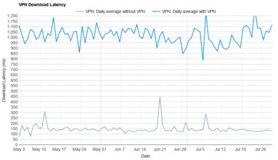 Hotspot Shield Download Latency Graph
