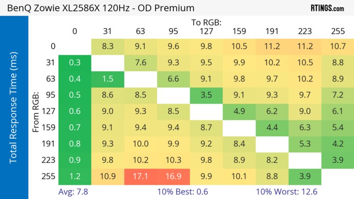 BenQ ZOWIE XL2586X 120Hz Total Response Heatmap