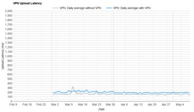 TunnelBear Free Upload Latency Graph