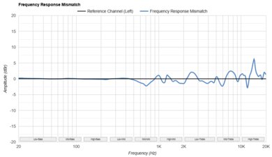 Sony WH-1000XM4 Wireless Frequency Response Mismatch