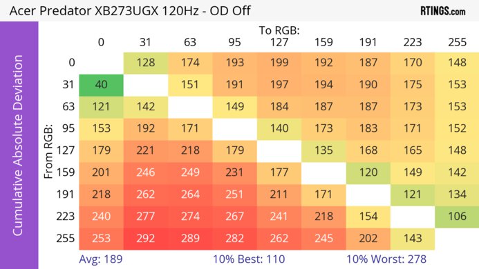 Acer Predator XB273U GXbmiipruzx CAD Heatmap 120Hz