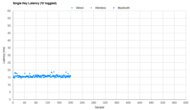 Ducky One 2 Mini V1 Single-Key Latency Graph